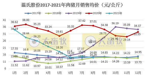 温氏股份：8月肉猪销量131万头，环比增长2.51%，连续6个月增长