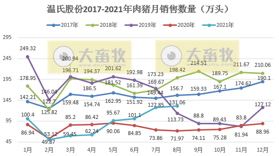 温氏股份：8月肉猪销量131万头，环比增长2.51%，连续6个月增长
