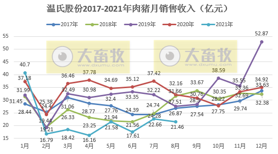温氏股份：8月肉猪销量131万头，环比增长2.51%，连续6个月增长