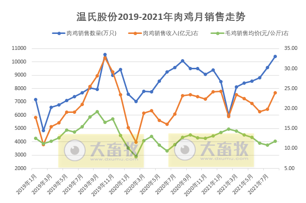 温氏股份：8月肉鸡销量超1亿只，价格连续5个月下跌后止跌上涨