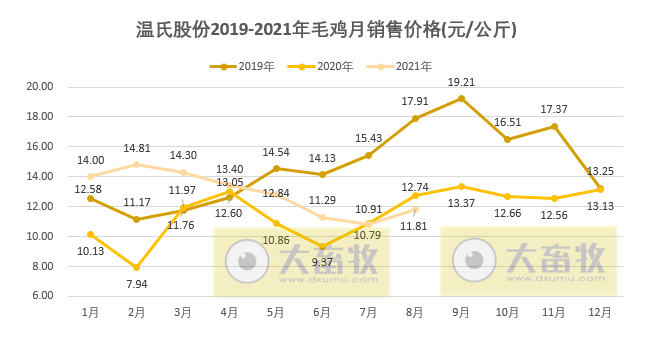 温氏股份：8月肉鸡销量超1亿只，价格连续5个月下跌后止跌上涨