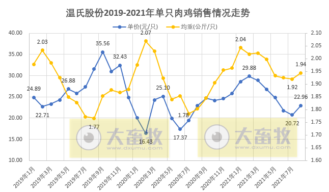 温氏股份：8月肉鸡销量超1亿只，价格连续5个月下跌后止跌上涨