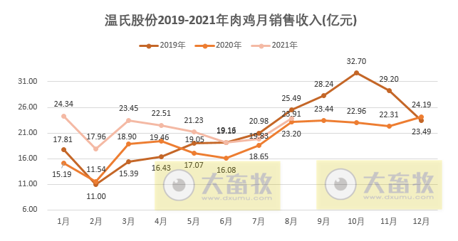 温氏股份：8月肉鸡销量超1亿只，价格连续5个月下跌后止跌上涨