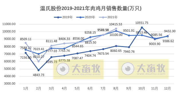 温氏股份：8月肉鸡销量超1亿只，价格连续5个月下跌后止跌上涨