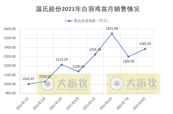温氏股份：8月肉鸡销量超1亿只，价格连续5个月下跌后止跌上涨