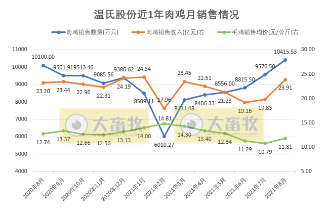 温氏股份：8月肉鸡销量超1亿只，价格连续5个月下跌后止跌上涨