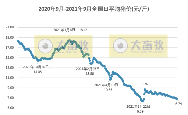 2021.9.10-今日猪价全线下跌，有23省进6元时代；新兴重划禁养区，温氏有影响吗？牧原仔猪销量下降因客户购买意愿减弱；15家饲企上半年饲料业绩如何？