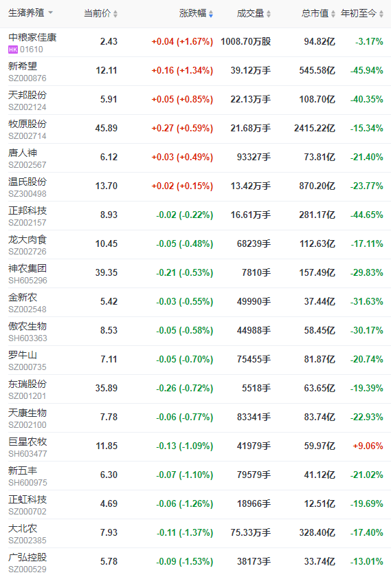 2021.9.10-今日猪价全线下跌，有23省进6元时代；新兴重划禁养区，温氏有影响吗？牧原仔猪销量下降因客户购买意愿减弱；15家饲企上半年饲料业绩如何？