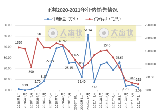 正邦科技：8月生猪销量环比下降，前8个月生猪销量超1000万头