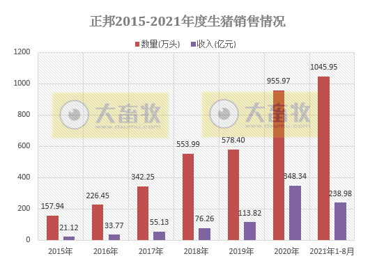 正邦科技：8月生猪销量环比下降，前8个月生猪销量超1000万头