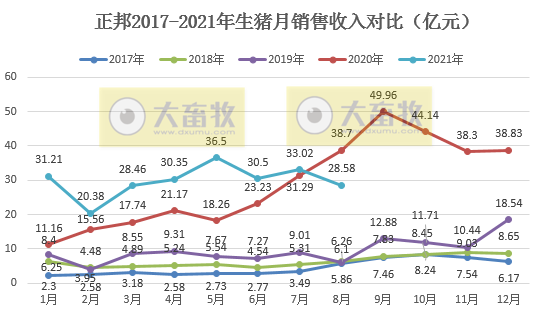 正邦科技：8月生猪销量环比下降，前8个月生猪销量超1000万头