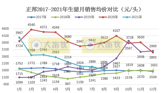 正邦科技：8月生猪销量环比下降，前8个月生猪销量超1000万头