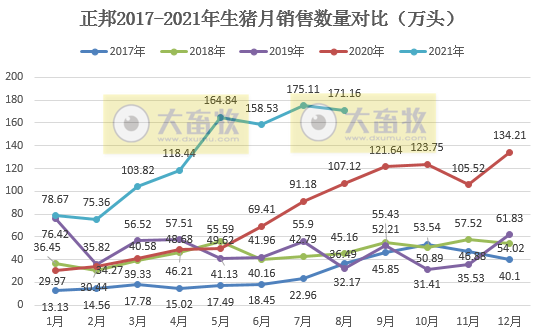 正邦科技：8月生猪销量环比下降，前8个月生猪销量超1000万头