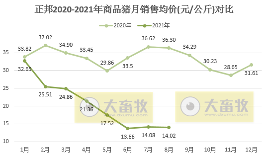 正邦科技：8月生猪销量环比下降，前8个月生猪销量超1000万头