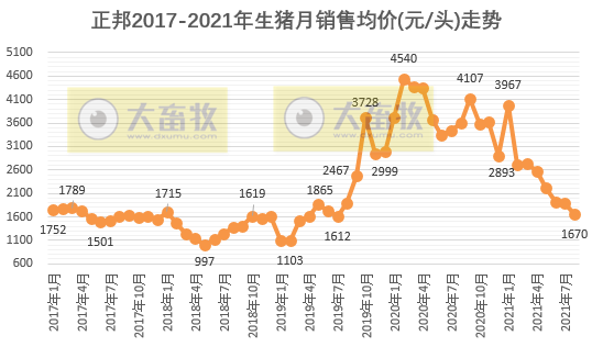 正邦科技：8月生猪销量环比下降，前8个月生猪销量超1000万头