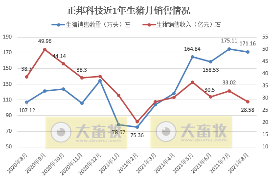 正邦科技：8月生猪销量环比下降，前8个月生猪销量超1000万头