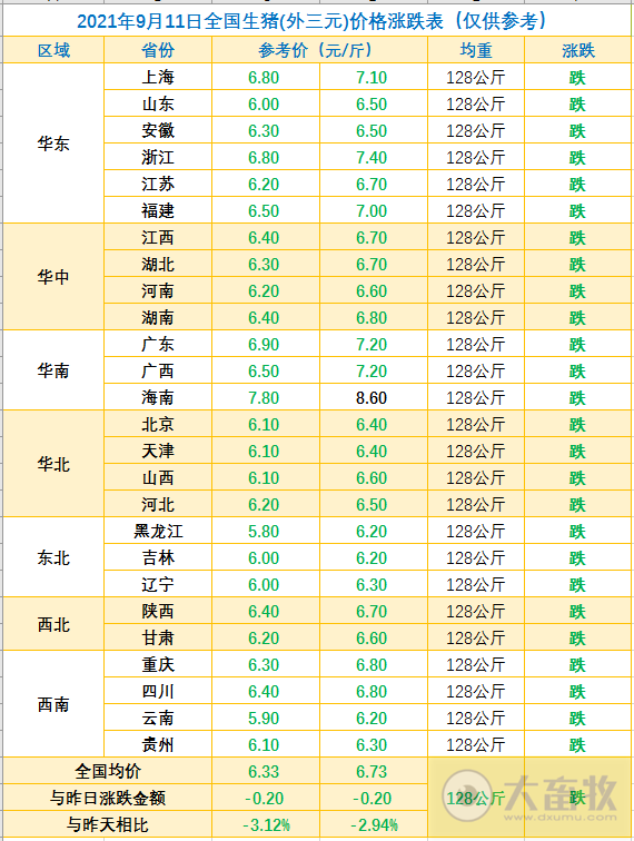 2021.9.11-今日猪价继续全线下跌,接近6月最低点;玉米消费量在下降;猪企储备了多少资金渡过难关?广东已收储猪肉1818吨;7天10国发生210起非瘟疫情