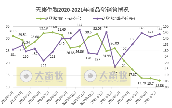天康生物:8月生猪销量约20万头环增60%,自2017年以来第二高位,收入环比增长77%