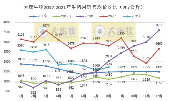 天康生物:8月生猪销量约20万头环增60%,自2017年以来第二高位,收入环比增长77%
