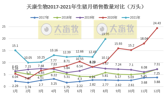天康生物:8月生猪销量约20万头环增60%,自2017年以来第二高位,收入环比增长77%