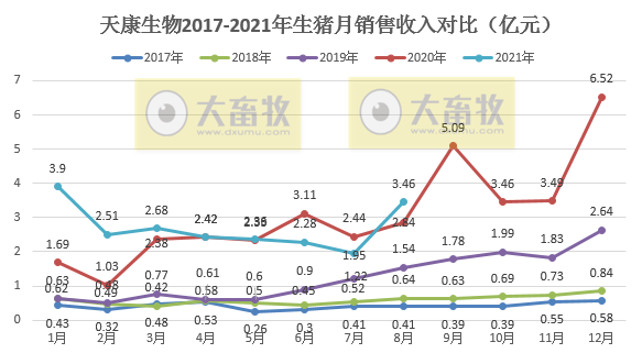 天康生物:8月生猪销量约20万头环增60%,自2017年以来第二高位,收入环比增长77%