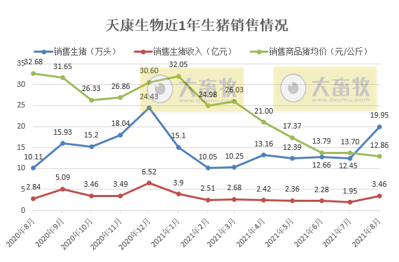天康生物:8月生猪销量约20万头环增60%,自2017年以来第二高位,收入环比增长77%