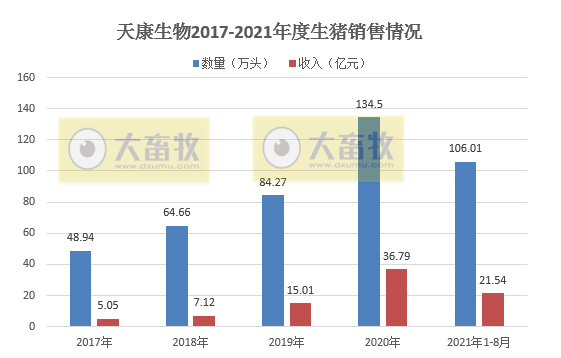天康生物:8月生猪销量约20万头环增60%,自2017年以来第二高位,收入环比增长77%