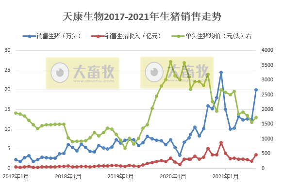 天康生物:8月生猪销量约20万头环增60%,自2017年以来第二高位,收入环比增长77%