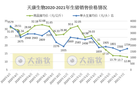 天康生物:8月生猪销量约20万头环增60%,自2017年以来第二高位,收入环比增长77%
