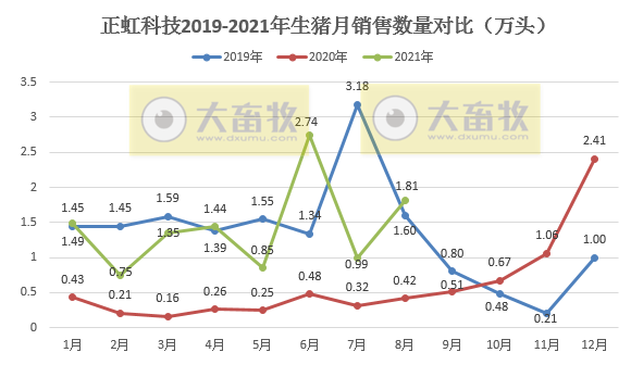 正虹科技：8月生猪销量1.81万头环增83%，收入环增71%