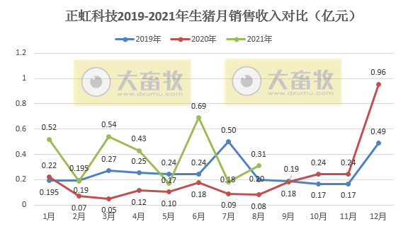 正虹科技：8月生猪销量1.81万头环增83%，收入环增71%