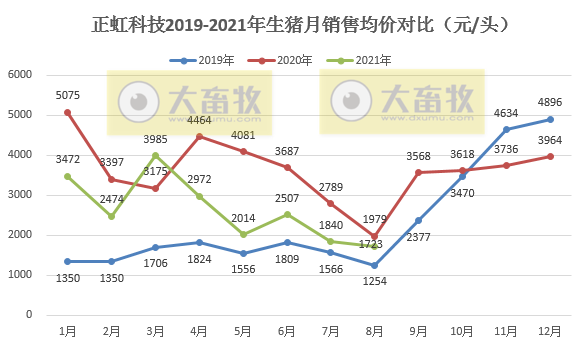 正虹科技：8月生猪销量1.81万头环增83%，收入环增71%