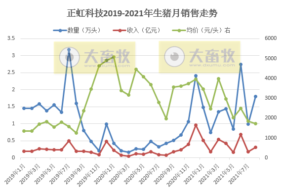 正虹科技：8月生猪销量1.81万头环增83%，收入环增71%
