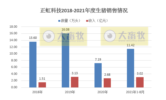 正虹科技：8月生猪销量1.81万头环增83%，收入环增71%