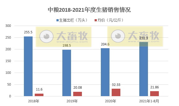 中粮家佳康：8月生猪出栏量和均价环比均下降，前8月生猪出栏量超230万头