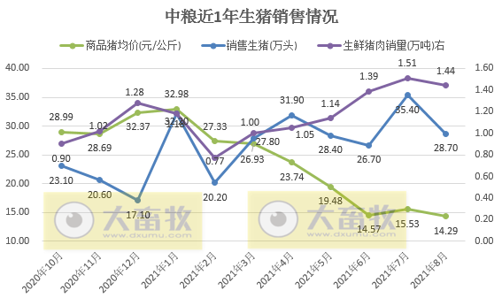 中粮家佳康：8月生猪出栏量和均价环比均下降，前8月生猪出栏量超230万头