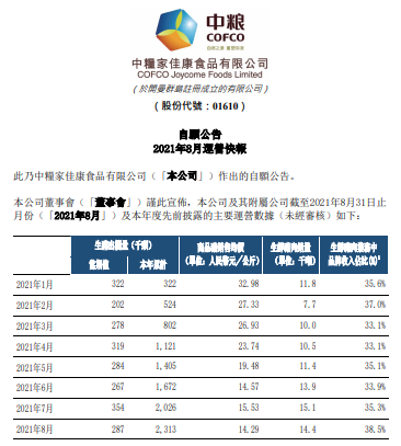中粮家佳康：8月生猪出栏量和均价环比均下降，前8月生猪出栏量超230万头