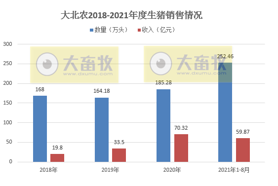 大北农：8月生猪销量40万头环降13%，收入环降21%，前8月生猪销量超250万头