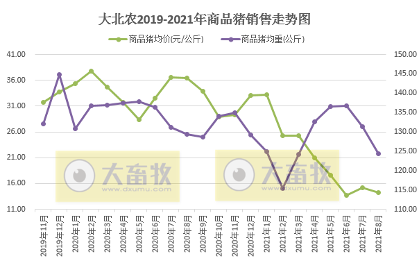 大北农：8月生猪销量40万头环降13%，收入环降21%，前8月生猪销量超250万头