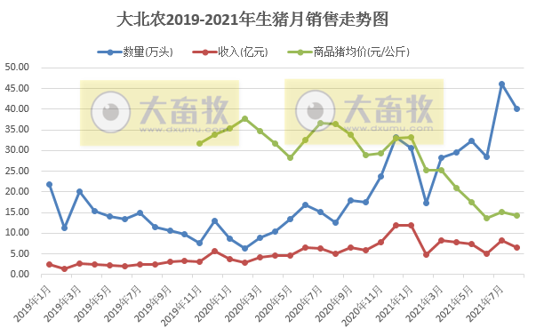 大北农：8月生猪销量40万头环降13%，收入环降21%，前8月生猪销量超250万头