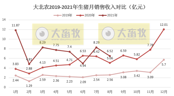 大北农：8月生猪销量40万头环降13%，收入环降21%，前8月生猪销量超250万头