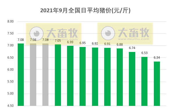 2021.9.12-今日猪价创新低,恐慌性抛售加剧猪价下跌,这个省已全面进入5元时代;大北农不想养猪了?核心业务为饲料
