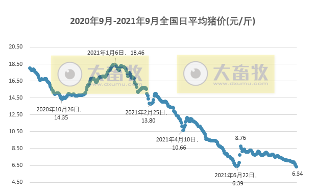 2021.9.12-今日猪价创新低,恐慌性抛售加剧猪价下跌,这个省已全面进入5元时代;大北农不想养猪了?核心业务为饲料