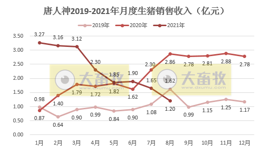 唐人神：8月生猪收入1.2亿元环降27%同降58%，前8个月生猪销量超100万头