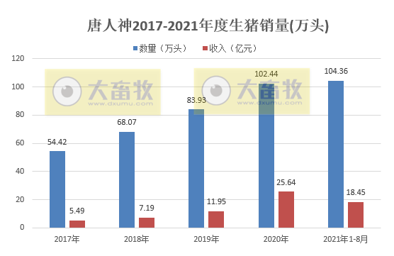 唐人神：8月生猪收入1.2亿元环降27%同降58%，前8个月生猪销量超100万头