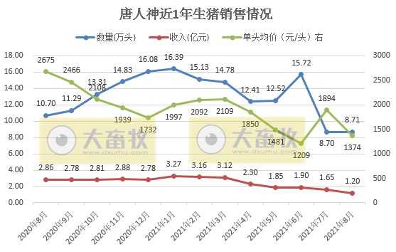 唐人神：8月生猪收入1.2亿元环降27%同降58%，前8个月生猪销量超100万头