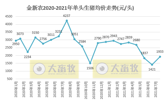金新农:8月生猪销量环降25%,收入环增2.5%,仔猪均重35公斤同环增65%以上