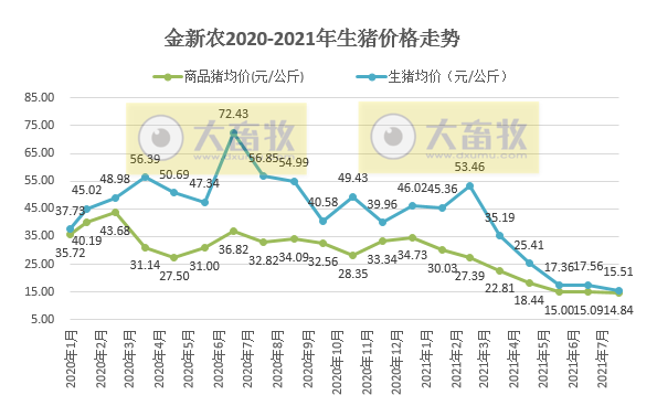 金新农:8月生猪销量环降25%,收入环增2.5%,仔猪均重35公斤同环增65%以上