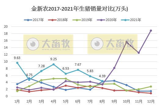 金新农:8月生猪销量环降25%,收入环增2.5%,仔猪均重35公斤同环增65%以上