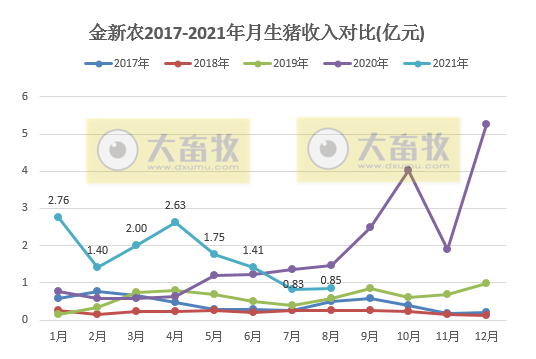 金新农:8月生猪销量环降25%,收入环增2.5%,仔猪均重35公斤同环增65%以上